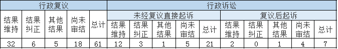 政府信息公开行政复议、行政诉讼情况