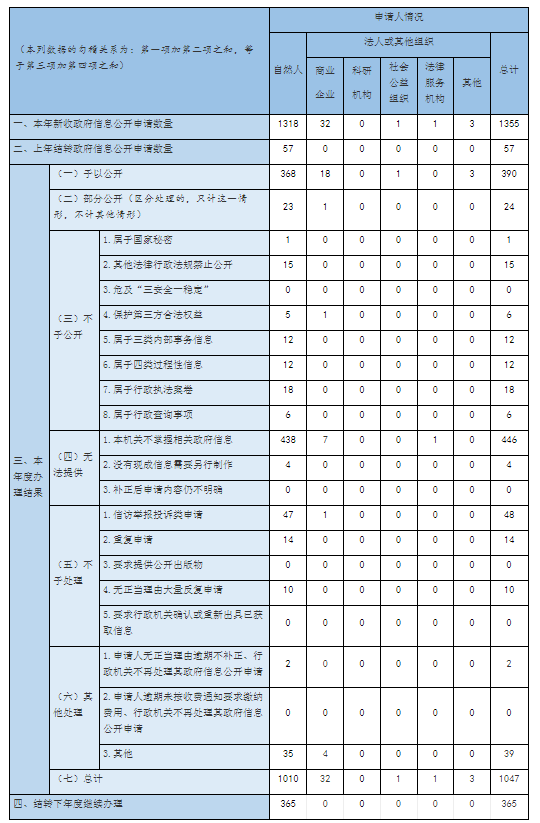 收到和处理政府信息公开申请情况 收到和处理政府信息公开申请情况