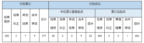 政府信息公开行政复议、行政诉讼情况 政府信息公开行政复议、行政诉讼情况