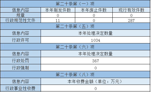 主動公開政府資訊情況