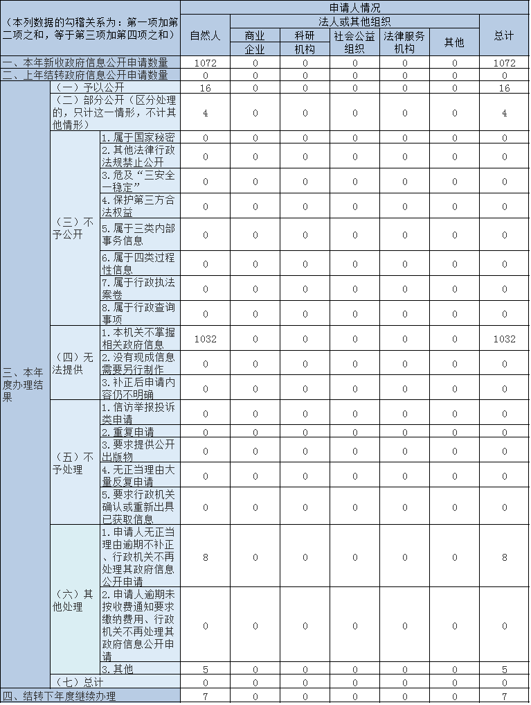 收到和處理政府信息公開申請情況