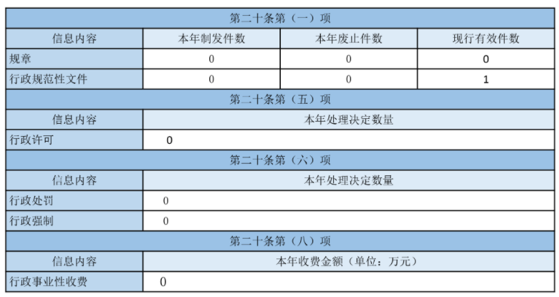 主動公開政府資訊情況