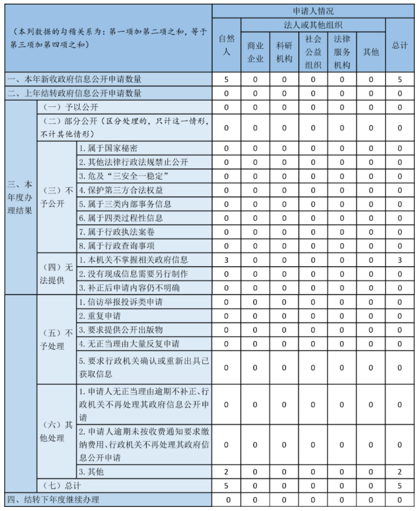 收到和處理政府信息公開申請情況