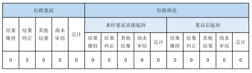 政府信息公開行政復議、行政訴訟情況