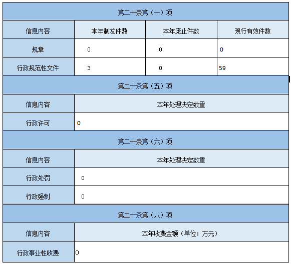 主動公開政府資訊情況