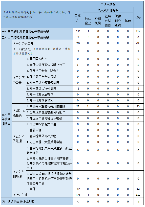 收到和處理政府信息公開申請情況