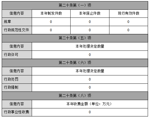 主動公開政府資訊情況