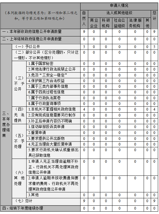 收到和處理政府信息公開申請情況