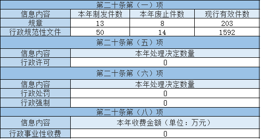 主动公开政府信息情况