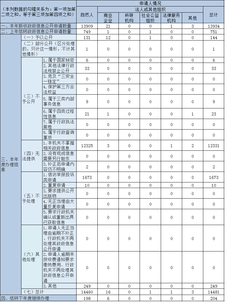 收到和處理政府信息公開申請情況