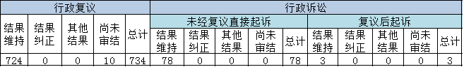 政府信息公開行政復議、行政訴訟情況