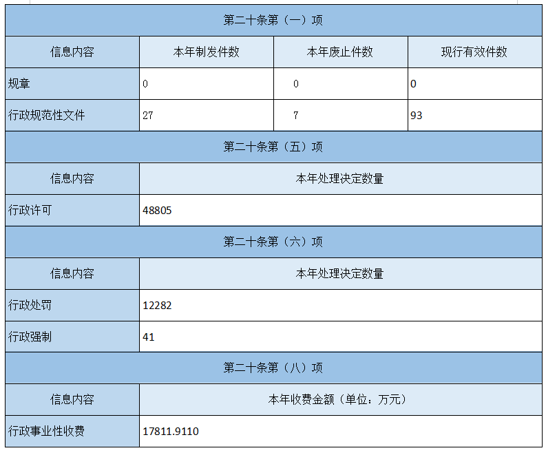 主動公開政府資訊情況