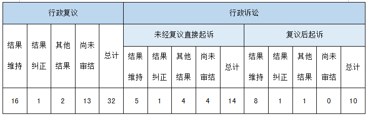 政府信息公開行政復議、行政訴訟情況