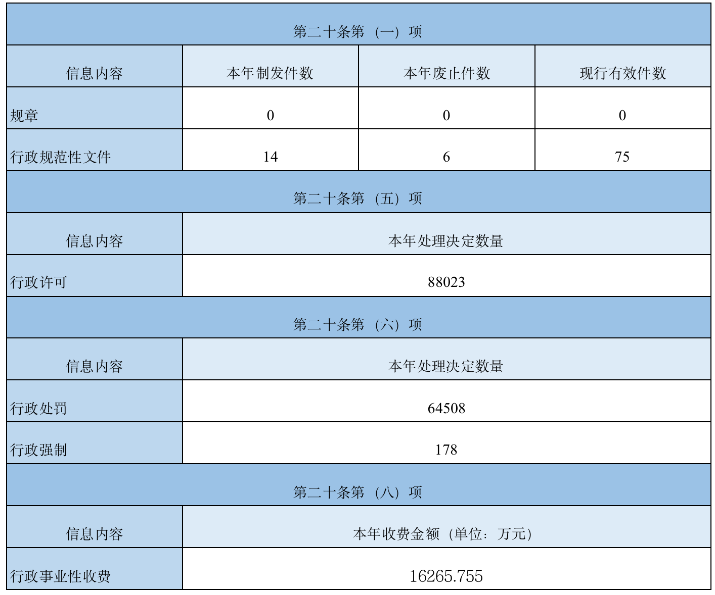 主動公開政府資訊情況