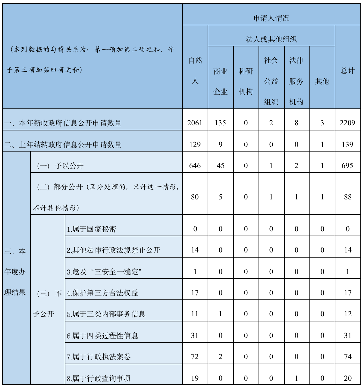 三、收到和處理政府信息公開申請情況