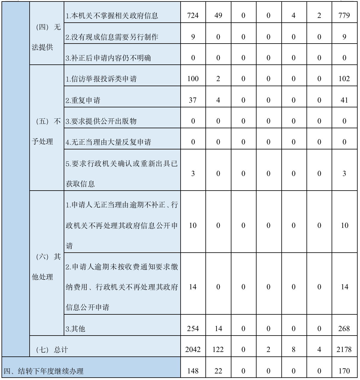 三、收到和處理政府信息公開申請情況