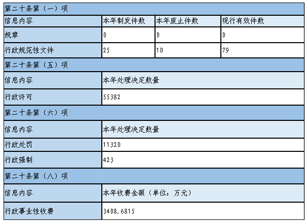 主动公开政府信息情况