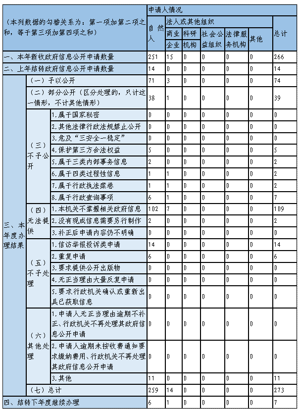 收到和处理政府信息公开申请情况