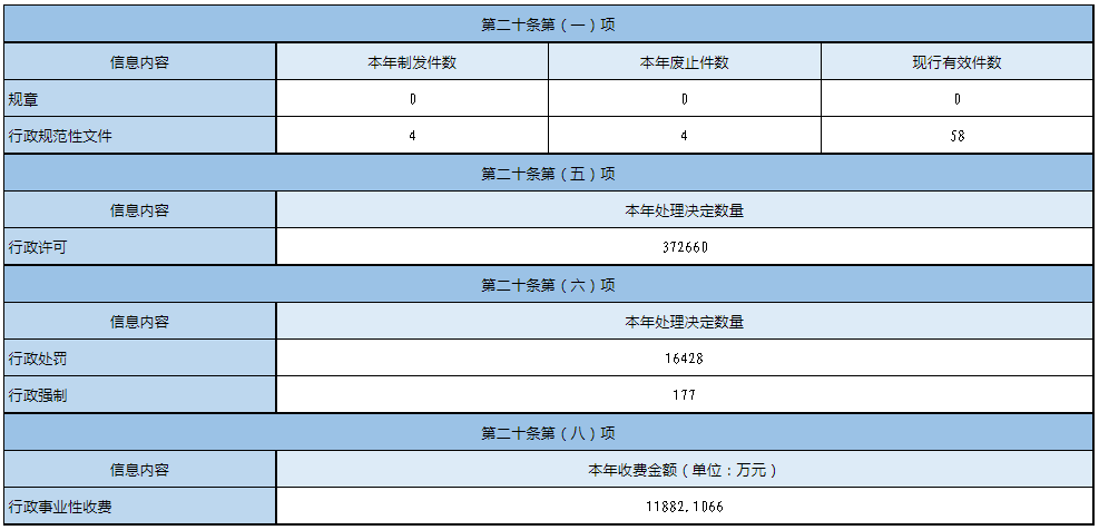 主動公開政府資訊情況