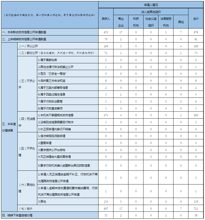 收到和處理政府信息公開申請情況