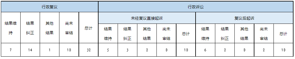 政府信息公開行政復議、行政訴訟情況