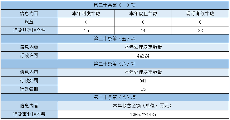 北京经济技术开发区管理委员会2022年政府信息公开工作年度报告