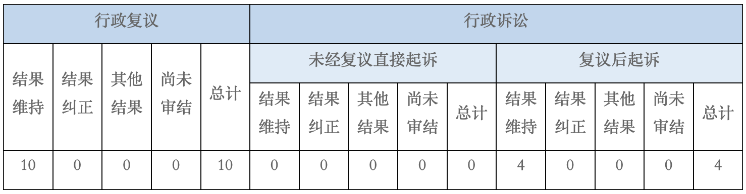 政府信息公開行政復議、行政訴訟情況