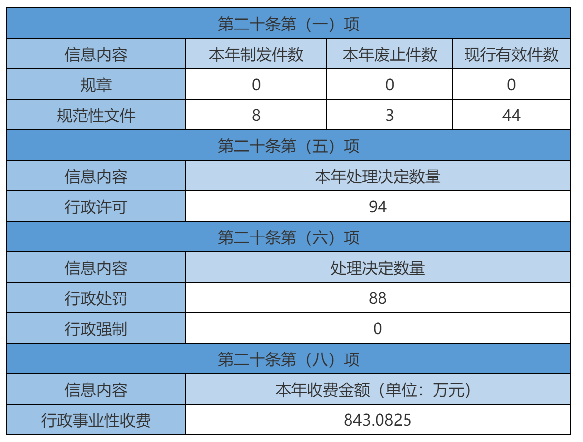 主動公開政府資訊情況