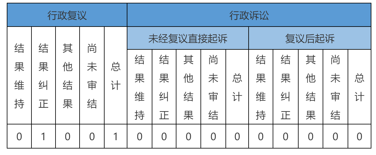 政府信息公开行政复议、行政诉讼情况