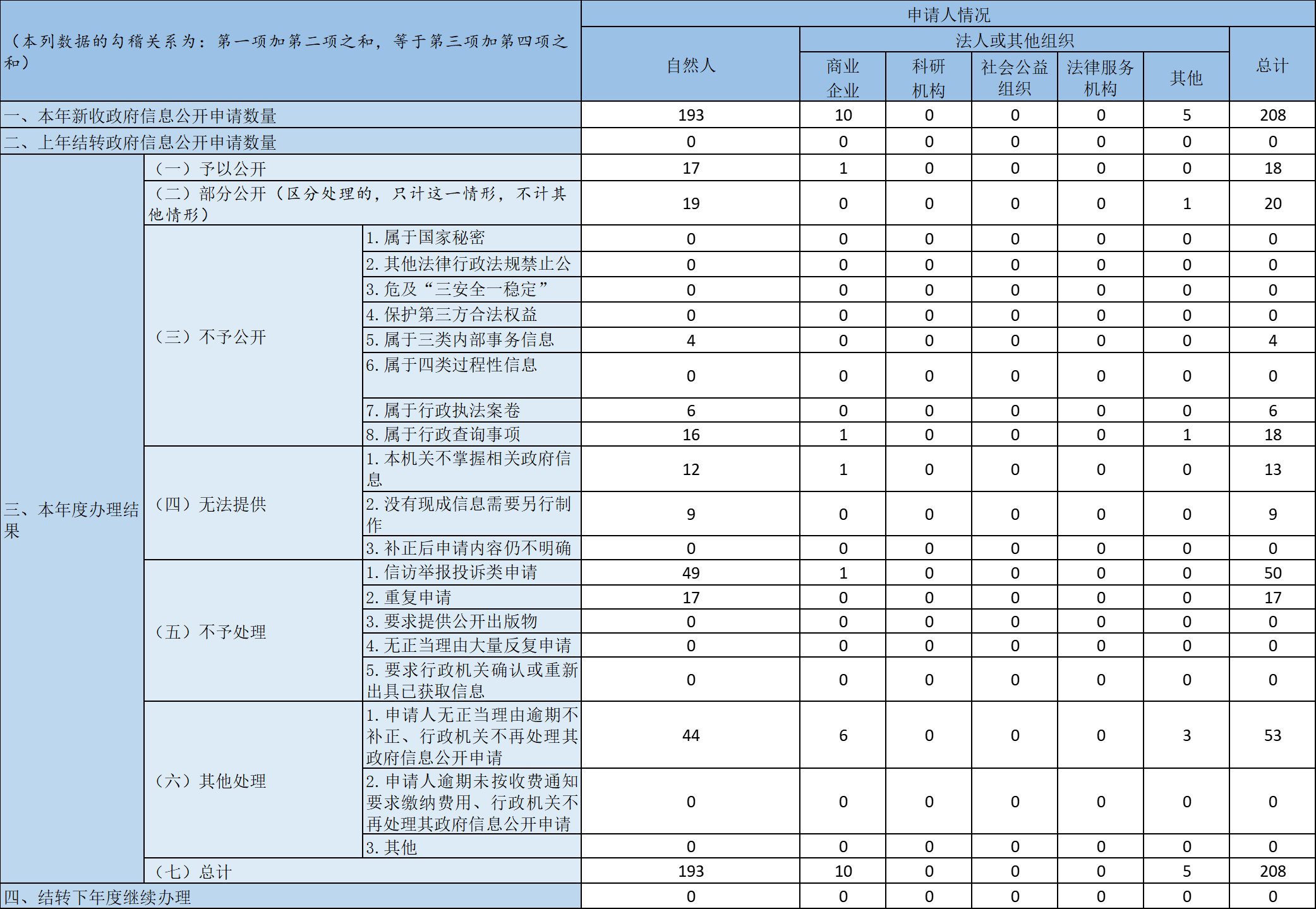 收到和处理政府信息公开申请情况