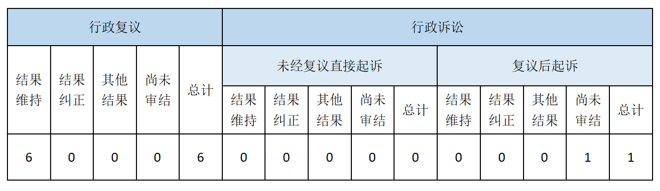 政府信息公開行政復議、行政訴訟情況