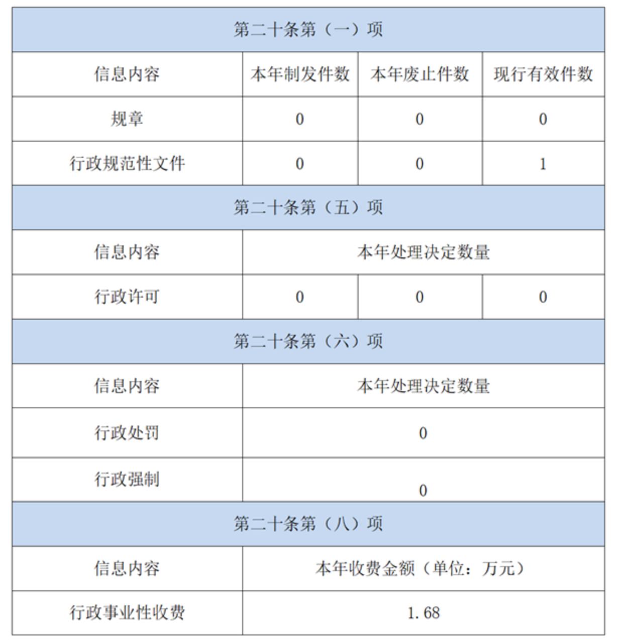 主動公開政府資訊情況