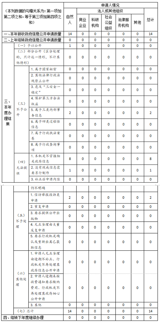 收到和處理政府信息公開申請情況