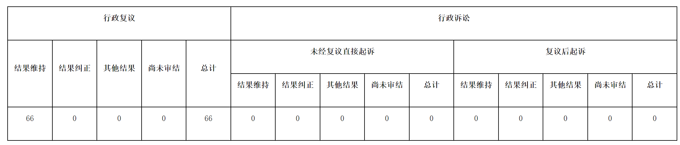 政府信息公開行政復議、行政訴訟情況