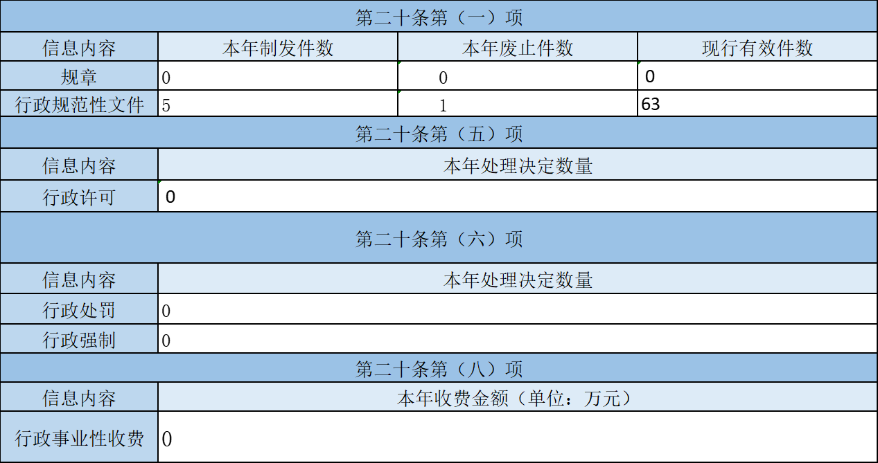 主动公开政府信息情况