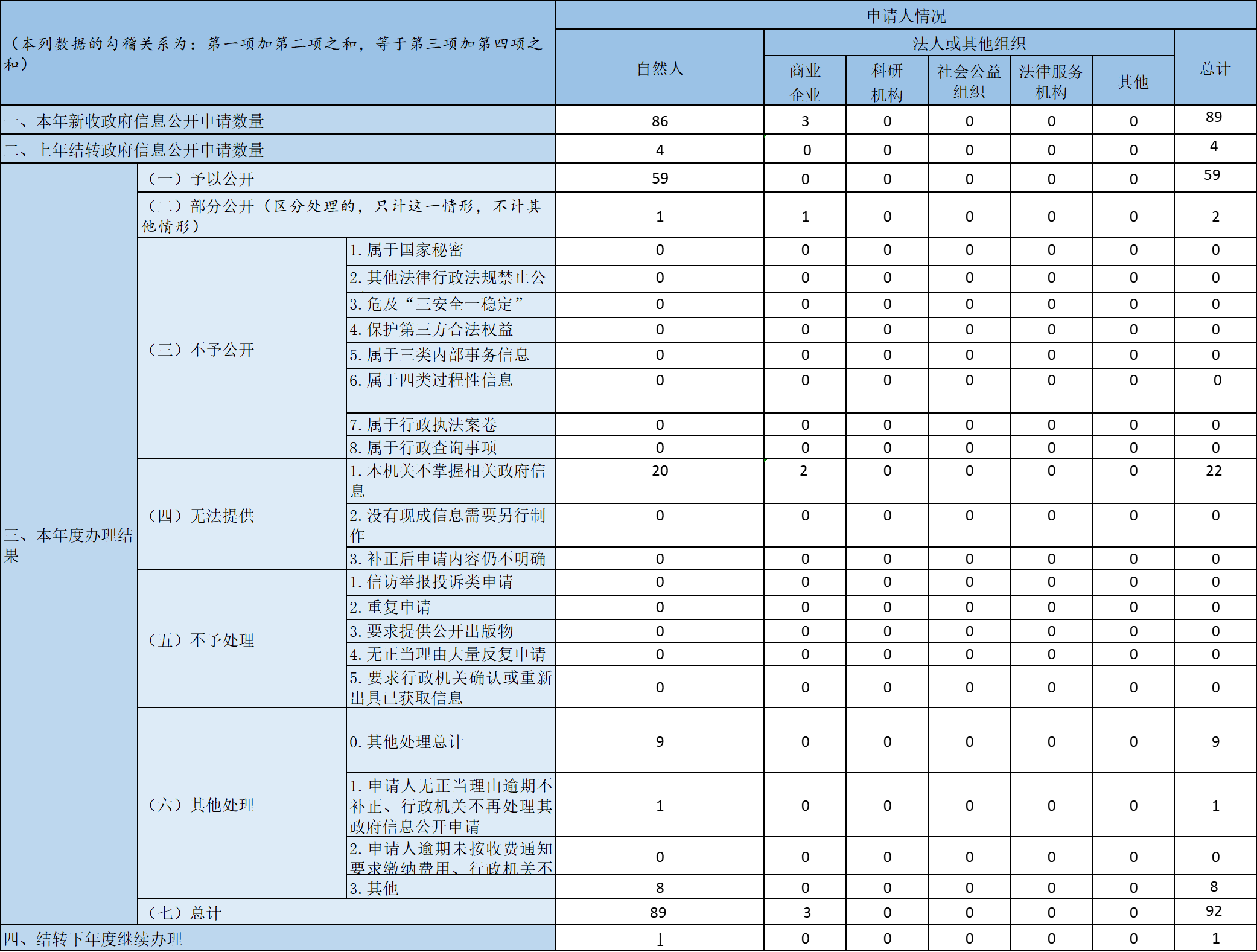 收到和处理政府信息公开申请情况