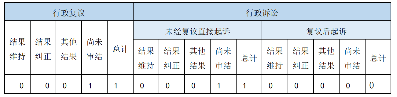 政府信息公開行政復議、行政訴訟情況