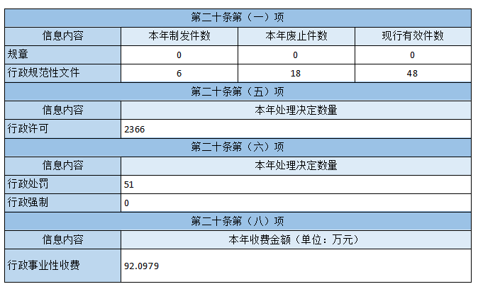 主动公开政府信息情况