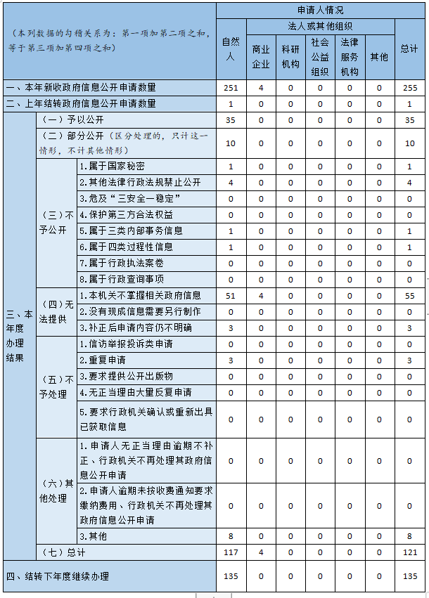 收到和处理政府信息公开申请情况