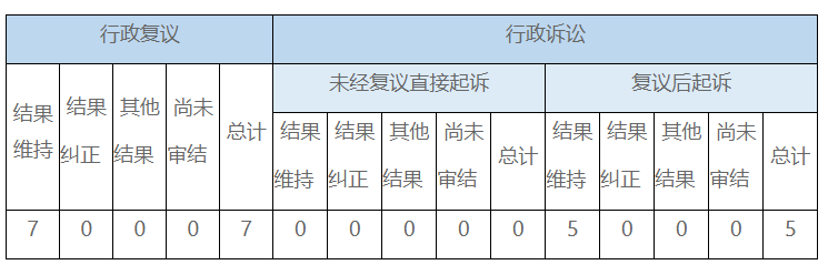 政府信息公開行政復議、行政訴訟情況