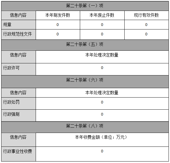 主動公開政府資訊情況