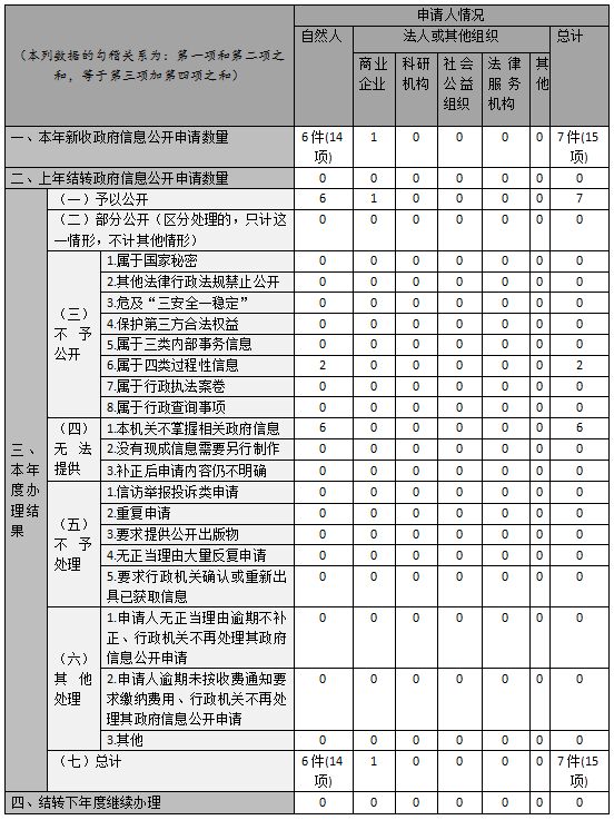 收到和處理政府信息公開申請情況