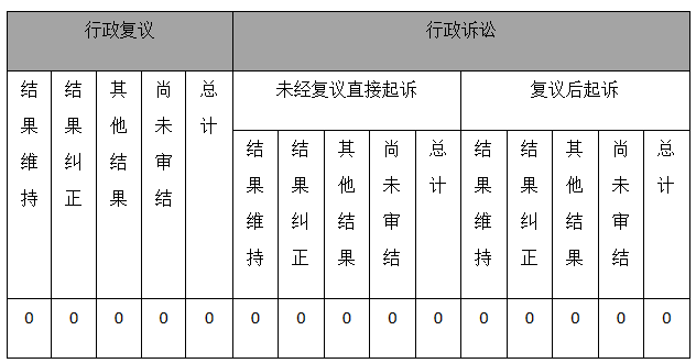 政府信息公開行政復議、行政訴訟情況