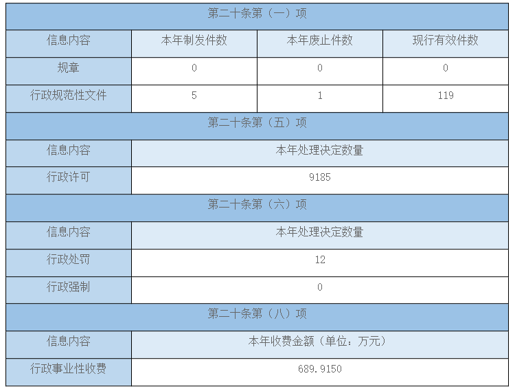 主動公開政府資訊情況