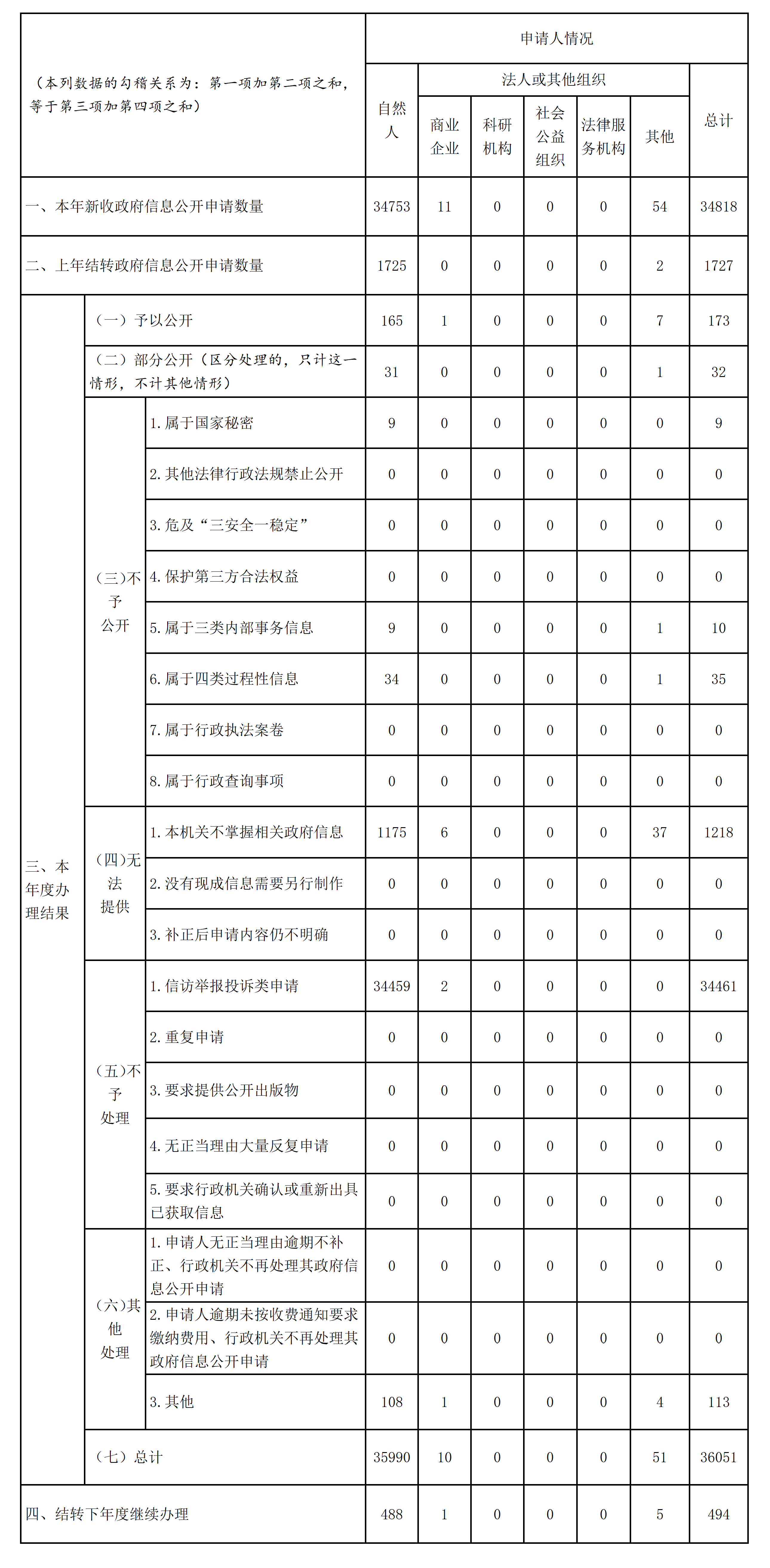 收到和處理政府資訊公開申請情況