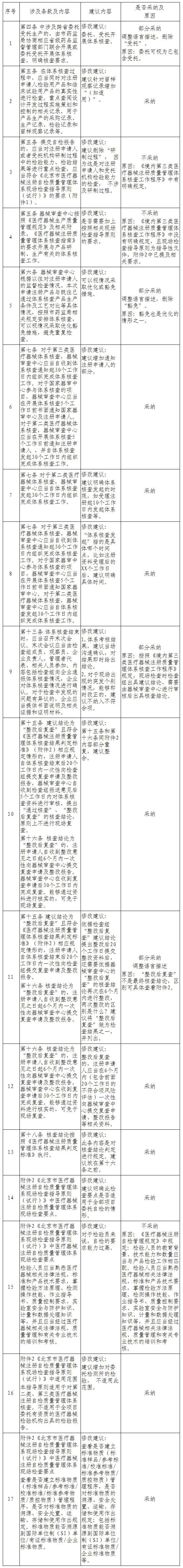 北京市药品监督管理局关于对《北京市医疗器械注册质量管理体系核查工作程序(征求意见稿)》公开征集意见的反馈
