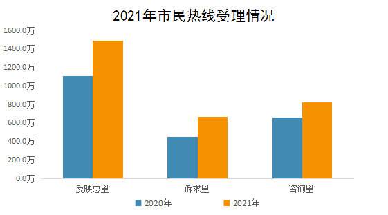 2021年市民熱線受理情況