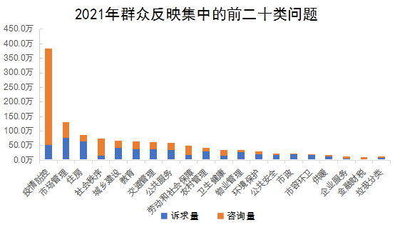 2021年群眾反映集中的前二十類問題