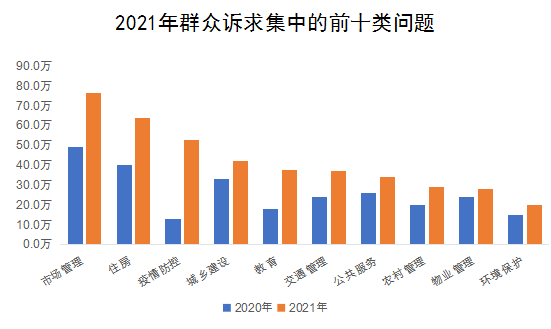 2021年群眾訴求集中的前十類問題