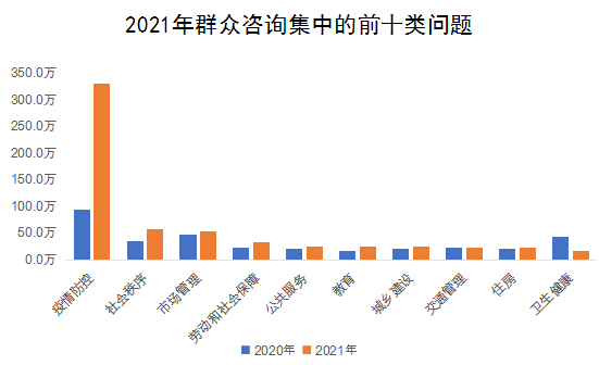 2021年群眾諮詢集中的前十類問題